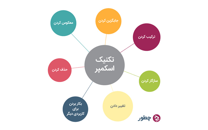 استفاده از تکنیک اسکمپر برای داشتن تفکر خلاق