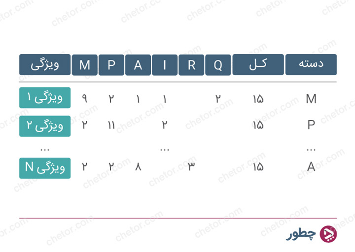 مدل کانو و نحوه استفاده از آن برای سنجش و افزایش رضایت مشتری