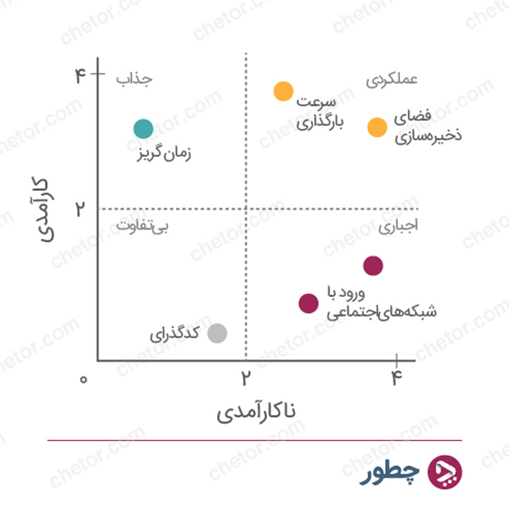 مدل کانو و نحوه استفاده از آن برای سنجش و افزایش رضایت مشتری