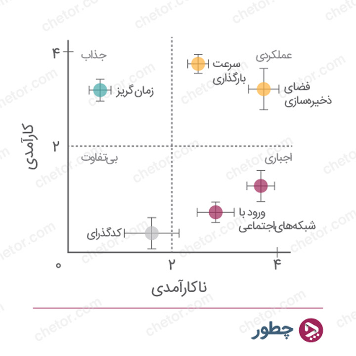 مدل کانو و نحوه استفاده از آن برای سنجش و افزایش رضایت مشتری