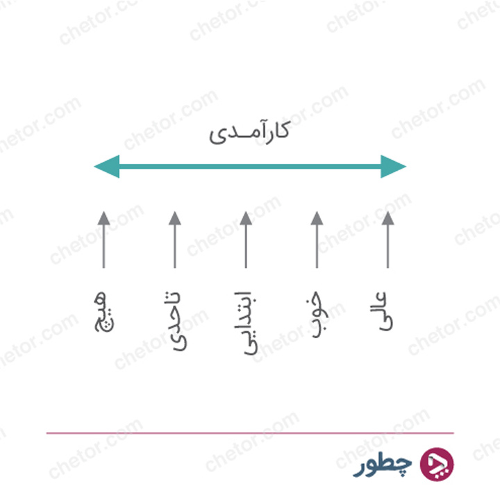 مدل کانو و نحوه استفاده از آن برای سنجش و افزایش رضایت مشتری