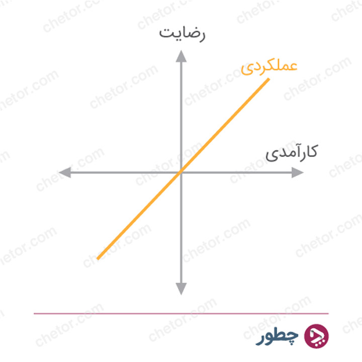 مدل کانو و نحوه استفاده از آن برای سنجش و افزایش رضایت مشتری