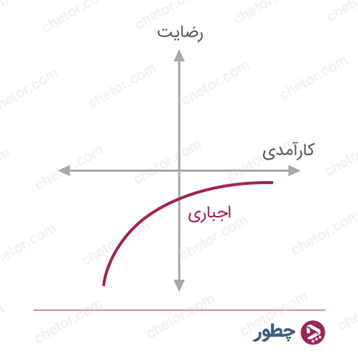 مدل کانو و نحوه استفاده از آن برای سنجش و افزایش رضایت مشتری