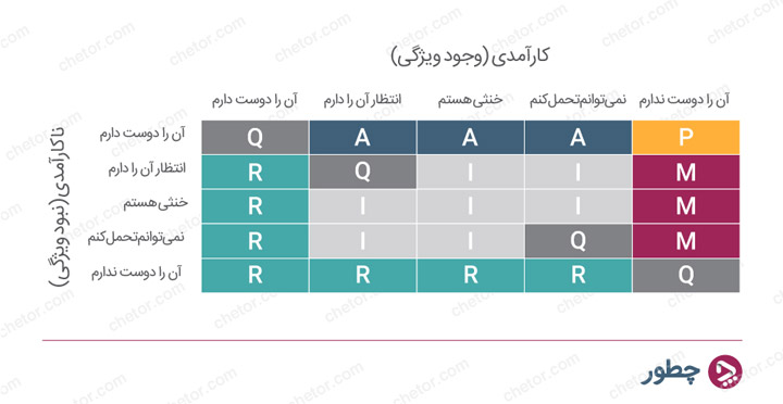 مدل کانو و نحوه استفاده از آن برای سنجش و افزایش رضایت مشتری