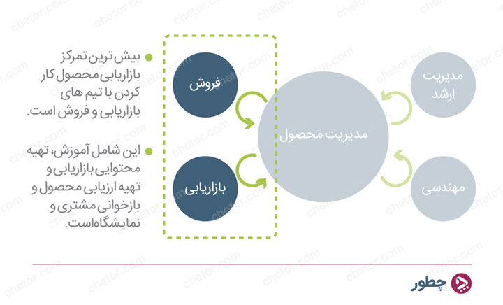 بازاریابی محصول و اصول پیاده‌سازی آن در استارتاپ‌ها