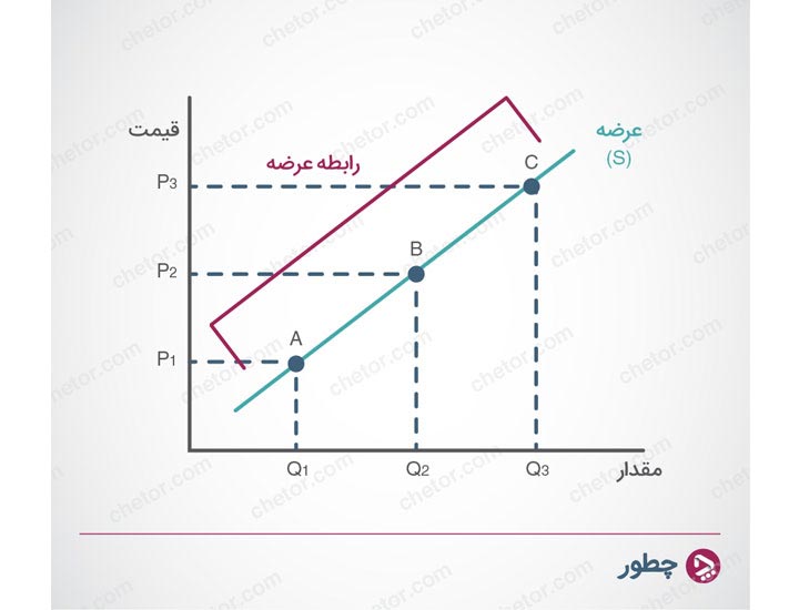 عرضه و تقاضا چیست و چه رابطه‌ای با هم دارد؟