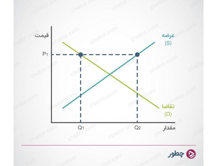 عرضه و تقاضا چیست و چه رابطه‌ای با هم دارد؟