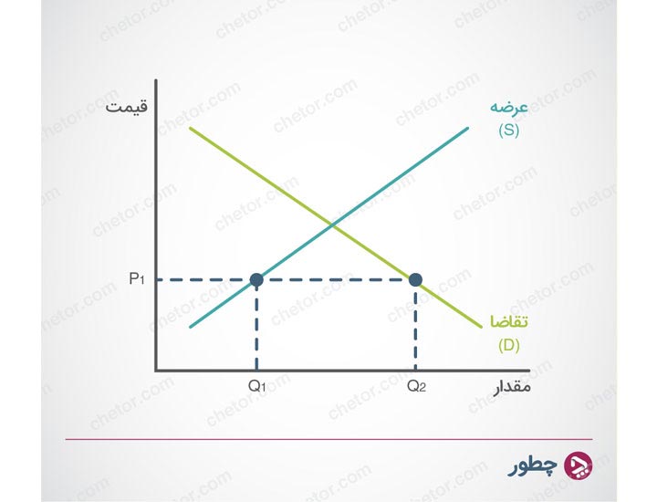 عرضه و تقاضا چیست و چه رابطه‌ای با هم دارد؟