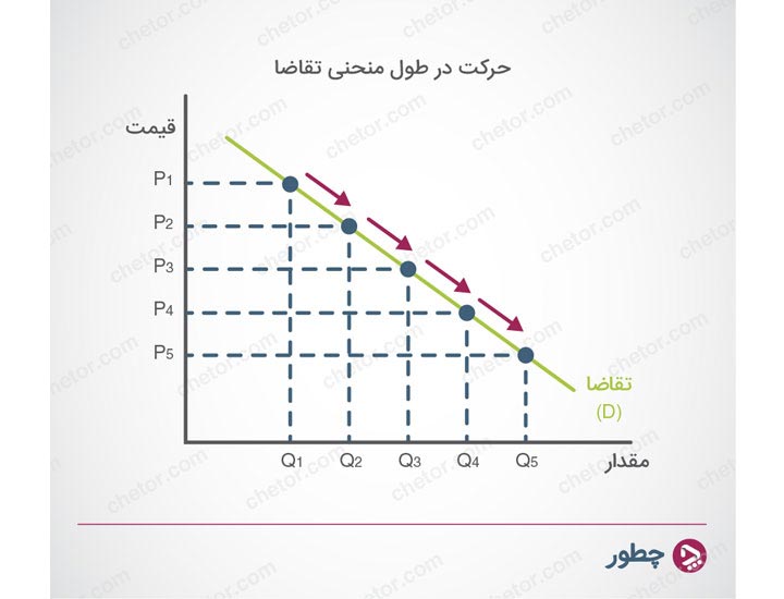 عرضه و تقاضا چیست و چه رابطه‌ای با هم دارد؟