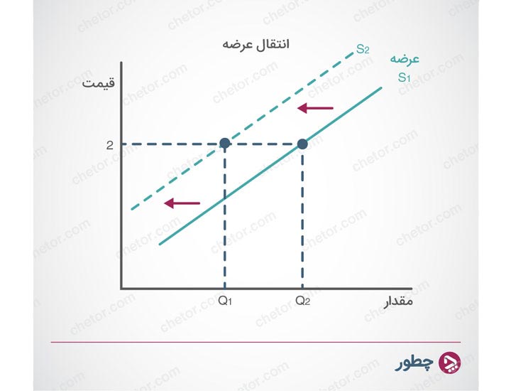 عرضه و تقاضا چیست و چه رابطه‌ای با هم دارد؟