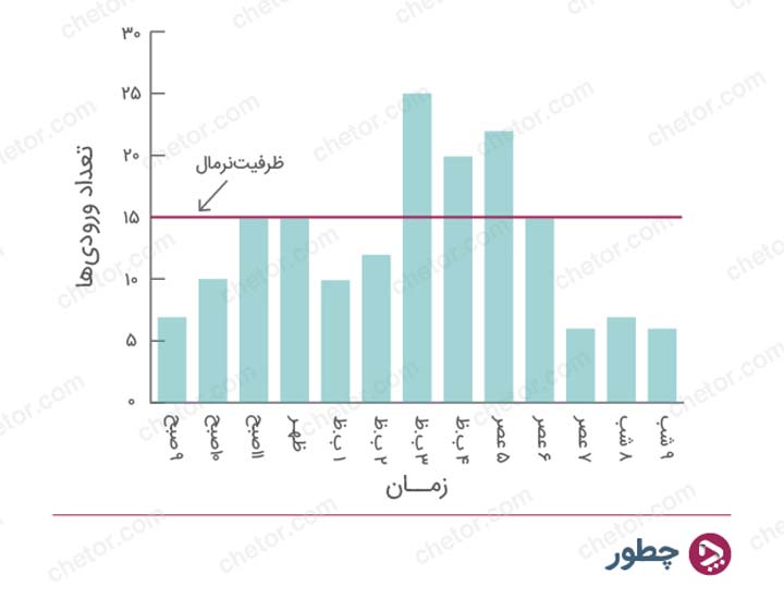 تئوری صف چیست و چطور می‌توان صف انتظار را مدیریت کرد؟