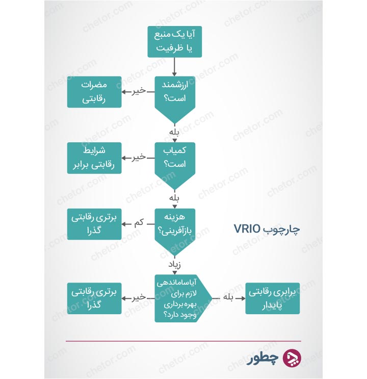 دیدگاه مبتنی بر منابع (RVB) چیست؟