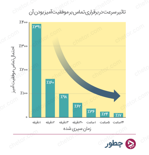 فروش حرفه ای با ۲۱ تکنیک علمی که هر فروشنده‌ای باید بداند