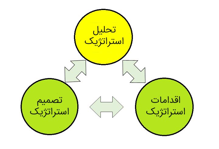 استراتژی چیست؟ | چطور