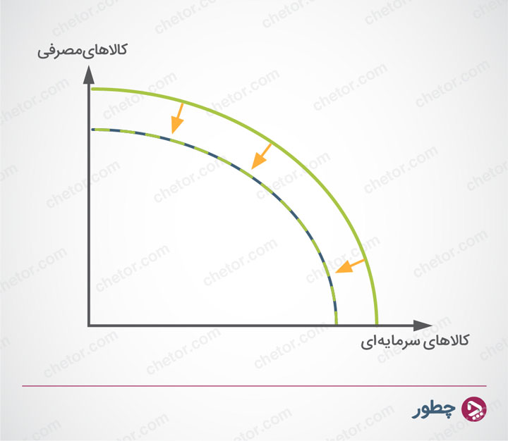 رشد اقتصادی چیست و چه عواملی بر آن موثر است؟