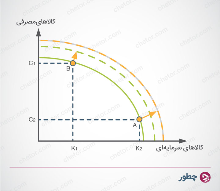 رشد اقتصادی چیست و چه عواملی بر آن موثر است؟