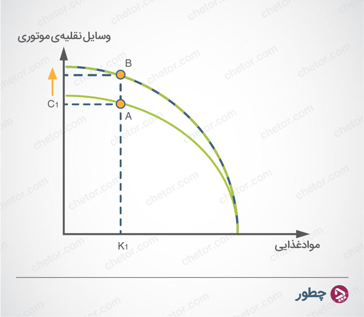 رشد اقتصادی چیست و چه عواملی بر آن موثر است؟