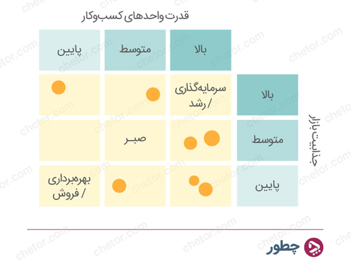 آشنایی با ماتریس ge و کاربرد آن در تحلیل محصولات