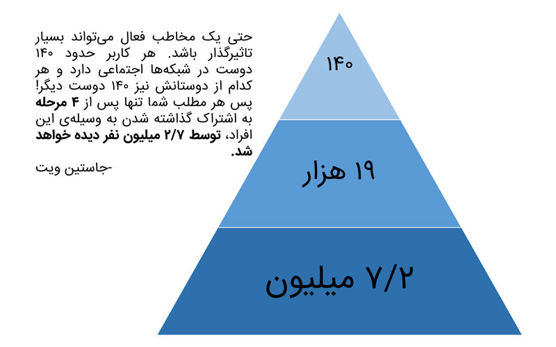 چطور بر مشکلات بازاریابی در شبکه‌های اجتماعی غلبه کنیم؟