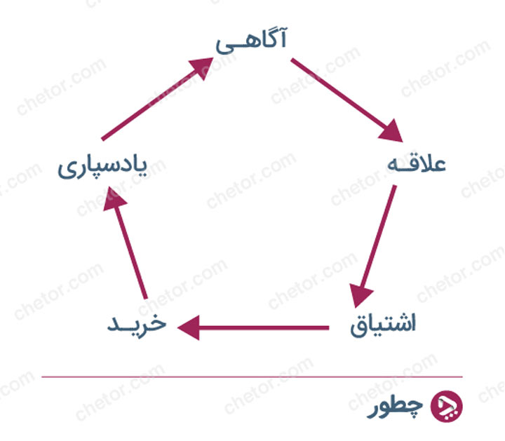 نقش شبکه‌های اجتماعی در مدیریت ارتباط با مشتری