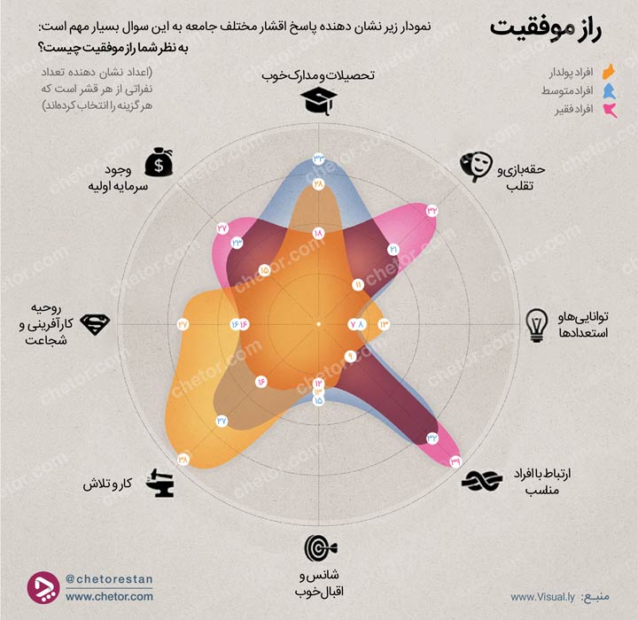 اینفو‌گرافی چیست و چگونه می‌توان آن را ساخت؟