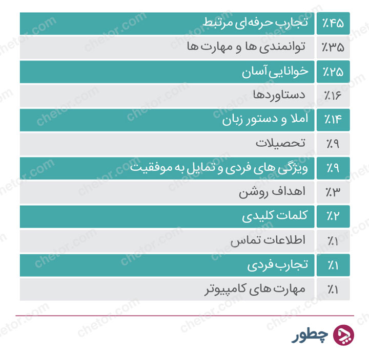 نحوه نوشتن رزومه کاری؛ نکاتی که شما را به شغل رویایی‌تان می‌رساند | چطور