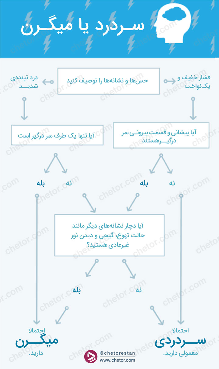 از کجا بفهمیم سردرد داریم یا میگرن؟