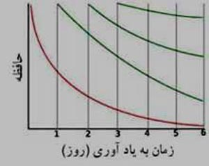 منحنی فراموشی ابینگهاوس