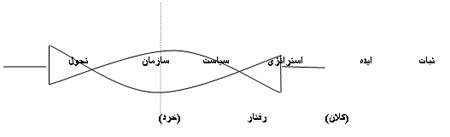 اصول گرایی و شرایط متحول سیاست خارجی