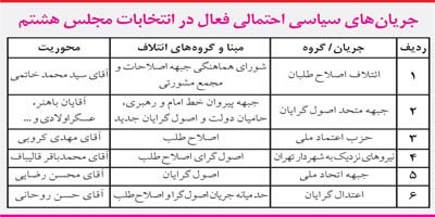 آرایش جریان های سیاسی در انتخابات آینده