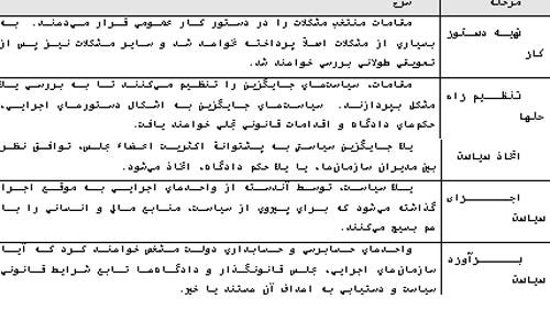 سیاستگذاری عمومی با مدل مرحله ای چارلز جونز