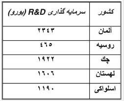 تأثیر ریسك سیاسی بر صنعت خودروی روسیه و اروپای شرقی