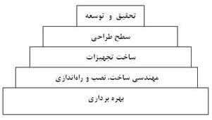 مقایسه دو الگوی توسعه صنعت نفت