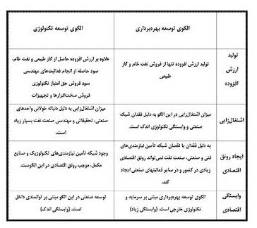 مقایسه دو الگوی توسعه صنعت نفت