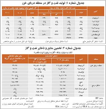 منابع نفت و گاز منطقه خزر تولید و چشم انداز تا سال ۲۰۱۵