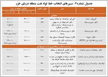 منابع نفت و گاز منطقه خزر تولید و چشم انداز تا سال ۲۰۱۵