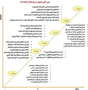 ذوب آهن اصفهان در گذر زمان