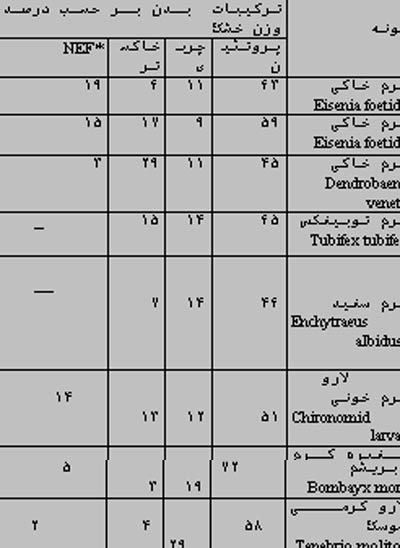 نقش کرم خاکی در تغذیه آبزیان