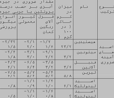 نقش کرم خاکی در تغذیه آبزیان