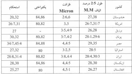 تولید پنبه در کشور را از یاد نبرید