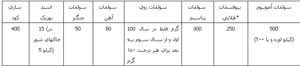 توصیه بهینه کودی برای پسته توصیه عمومی