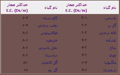 شوری و سدیمی بودن خاک ها و تغذیه گیاه