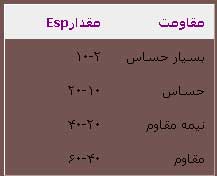 شوری و سدیمی بودن خاک ها و تغذیه گیاه