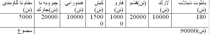 آشنایی با پرورش ماهی در قفس