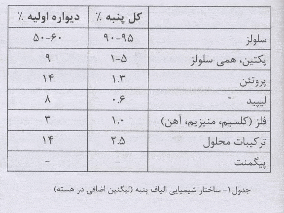 کاربرد ترکیب آنزیم ها در عملیات مقدمات تکمیل پنبه