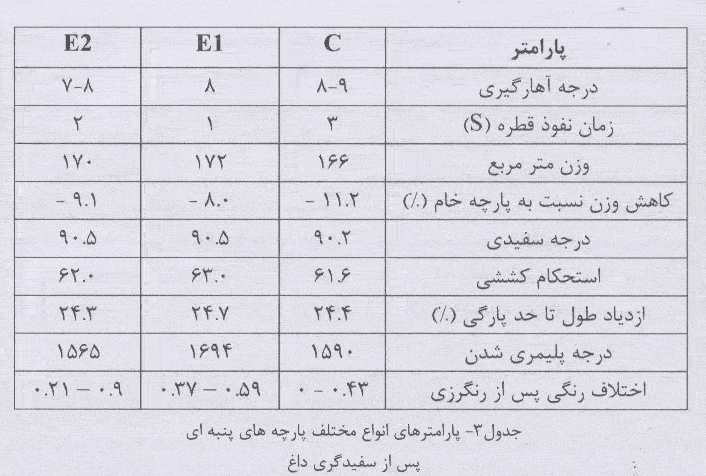 کاربرد ترکیب آنزیم ها در عملیات مقدمات تکمیل پنبه