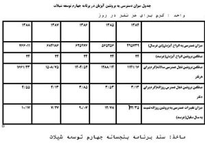 نقش شیلات در تامین امنیت غذایی کشور