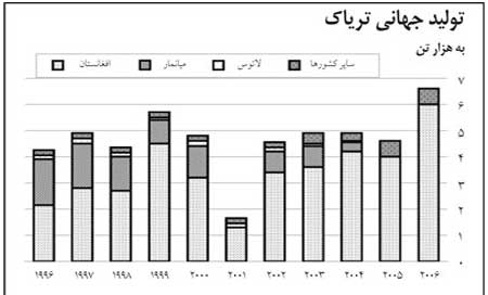 اقتصاد تریاک