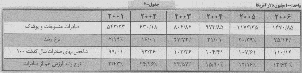 آینده صنعت نساجی در چین