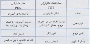 بسترسازی برای مشارکت در تشکل های آب بران